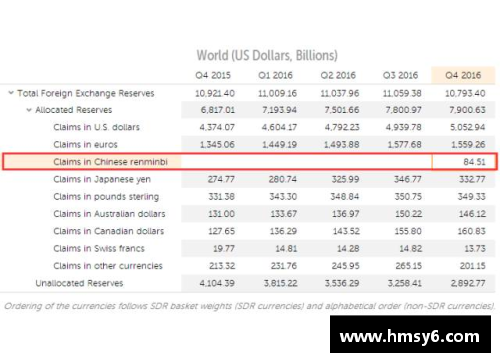 yy易游体育IMF报告：一季度人民币外汇储备达2874.6亿美元，占全球外汇储备份额稳步增长